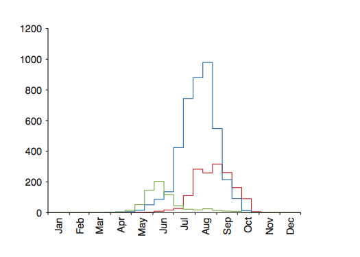 Seasonal activity of Bombus vagans queens, workers and males. The vertical axis represents number of museum specimens for each time period.